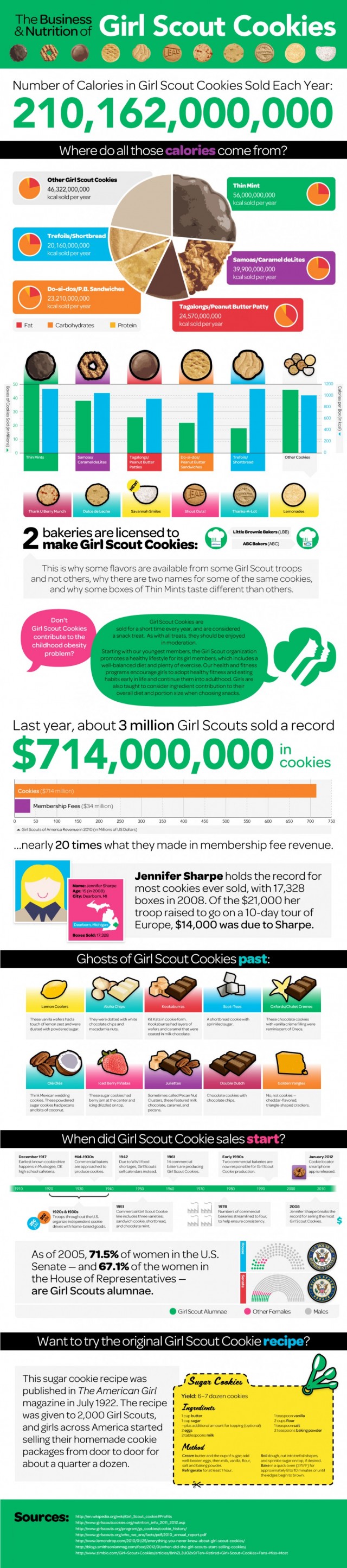 The Business & Nutrition of Girl Scout Cookies